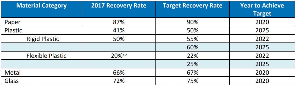 Table of Recycle BC 2019 program plan targets